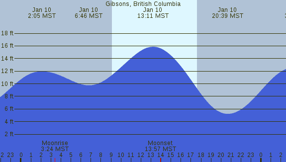 PNG Tide Plot