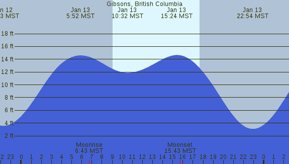 PNG Tide Plot