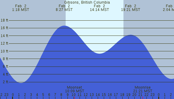 PNG Tide Plot