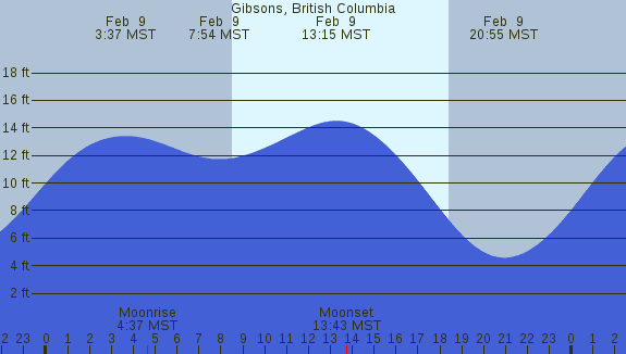 PNG Tide Plot
