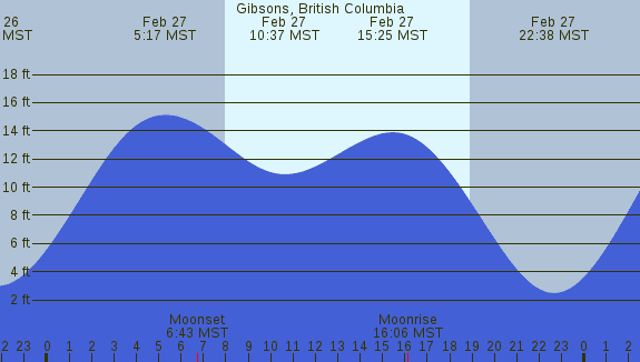 PNG Tide Plot