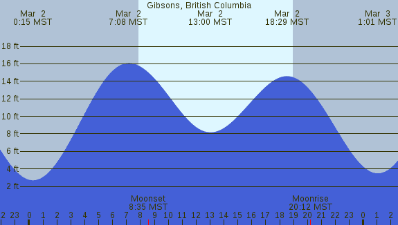 PNG Tide Plot