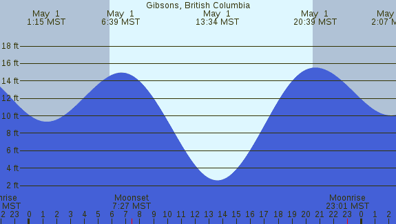 PNG Tide Plot