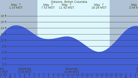 PNG Tide Plot