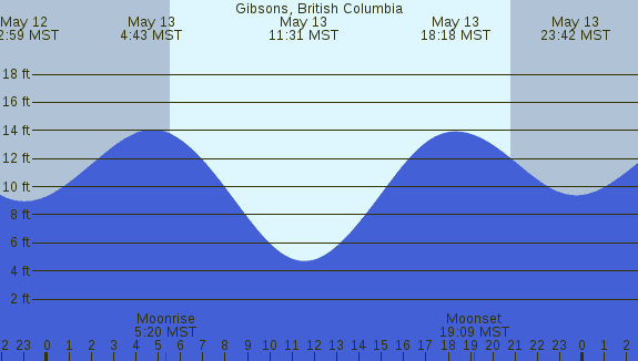 PNG Tide Plot