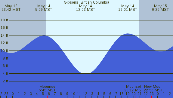PNG Tide Plot