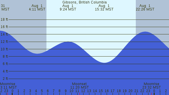 PNG Tide Plot