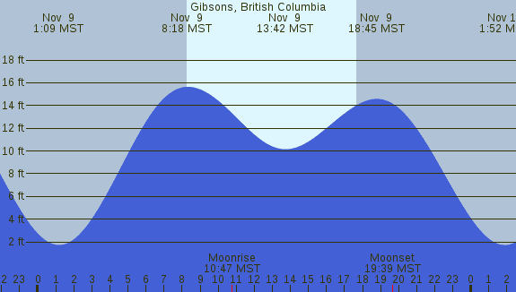 PNG Tide Plot