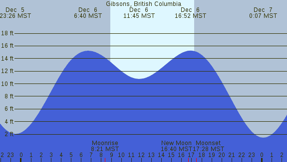 PNG Tide Plot