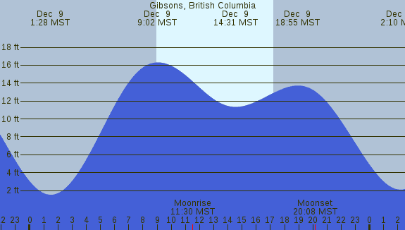 PNG Tide Plot