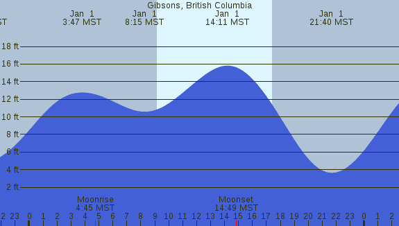 PNG Tide Plot