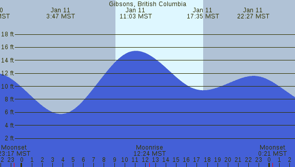 PNG Tide Plot