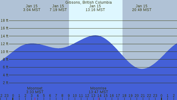 PNG Tide Plot
