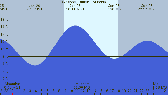 PNG Tide Plot