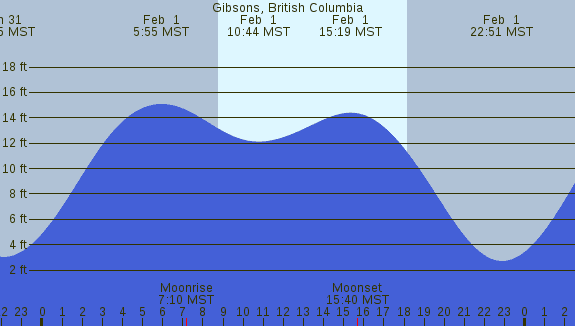 PNG Tide Plot