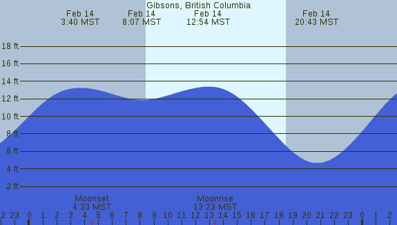 PNG Tide Plot