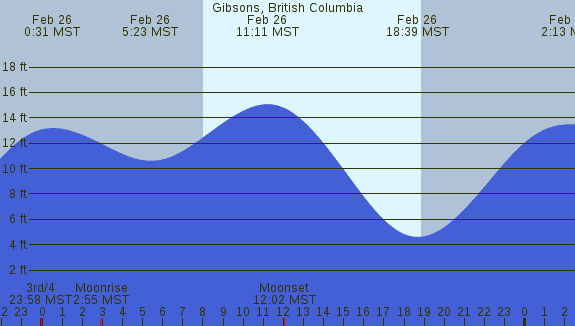 PNG Tide Plot