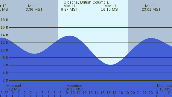 PNG Tide Plot
