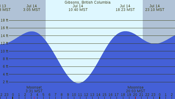 PNG Tide Plot