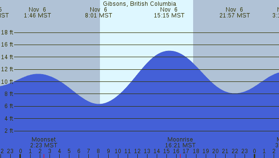 PNG Tide Plot