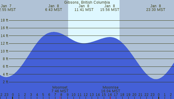 PNG Tide Plot