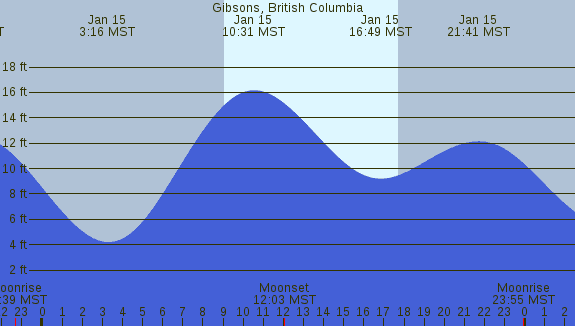 PNG Tide Plot