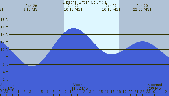 PNG Tide Plot