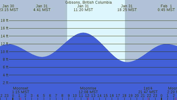 PNG Tide Plot