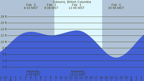 PNG Tide Plot