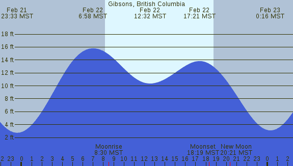 PNG Tide Plot
