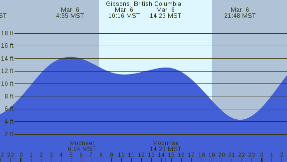 PNG Tide Plot