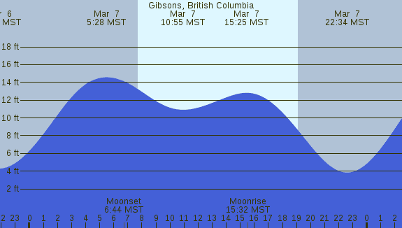 PNG Tide Plot