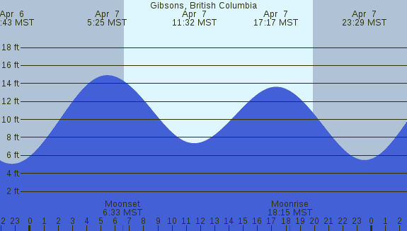 PNG Tide Plot