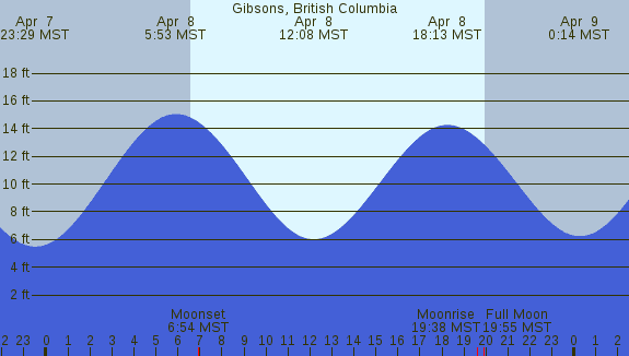 PNG Tide Plot