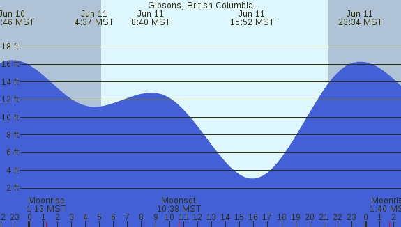 PNG Tide Plot