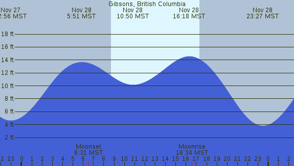 PNG Tide Plot