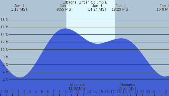 PNG Tide Plot