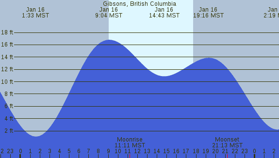 PNG Tide Plot