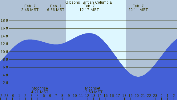 PNG Tide Plot