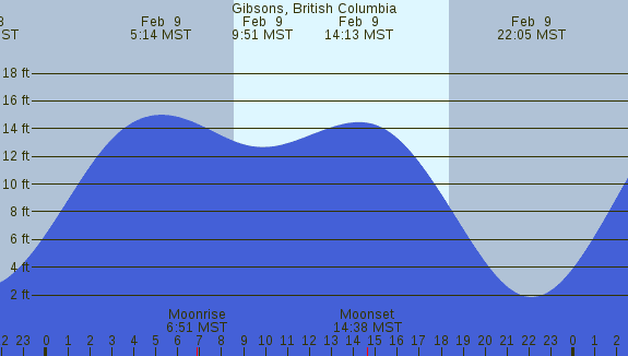PNG Tide Plot