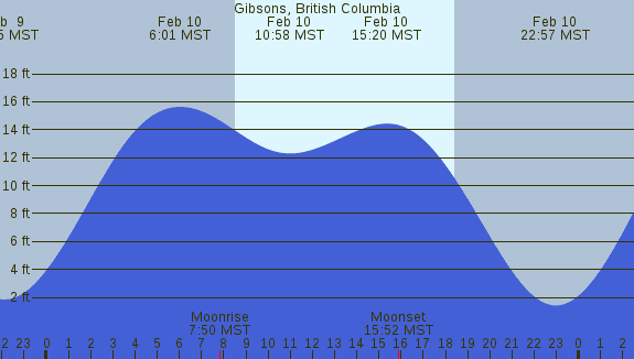 PNG Tide Plot