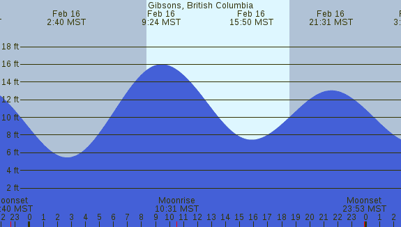 PNG Tide Plot