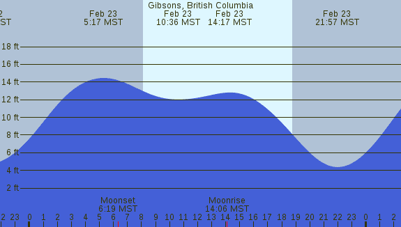 PNG Tide Plot
