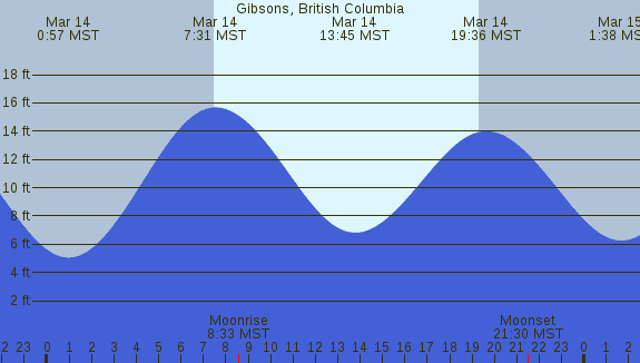 PNG Tide Plot