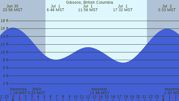 PNG Tide Plot
