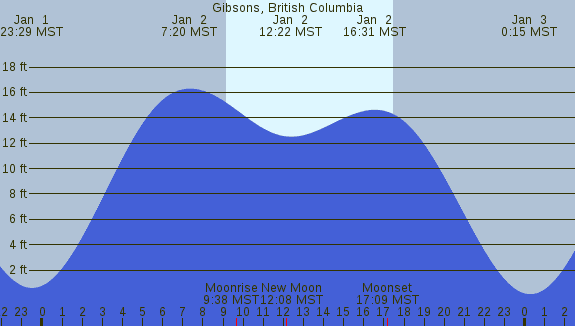 PNG Tide Plot