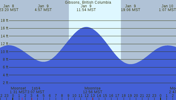 PNG Tide Plot