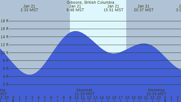 PNG Tide Plot