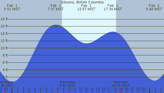 PNG Tide Plot