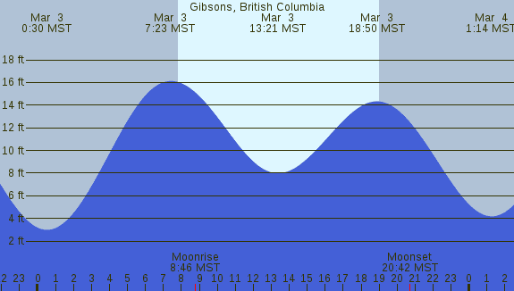 PNG Tide Plot